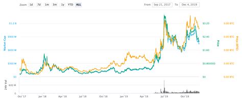 chainlink live graph Como chegar a Cardano al... ChainLink LINK News - Analysis Today- LINK Price chart. LINK Latest Price - LINK Trading Prices
